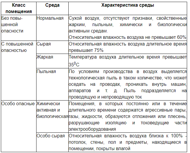 Классификация помещений по степени опасности поражения