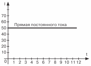 Графическое изображение постоянного тока