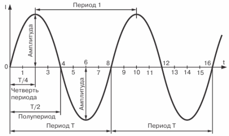 Графическое изображение переменного тока