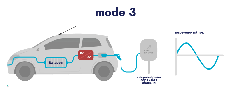 Зарядная станция переменного тока Mode 3