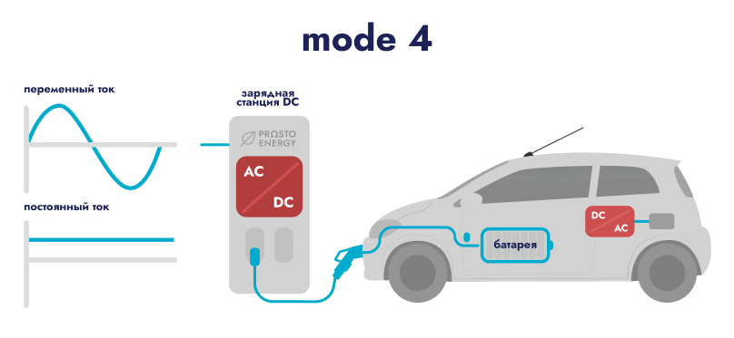 Быстрая зарядная станция Mode 4