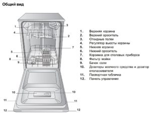 Как работает посудомоечная машина?