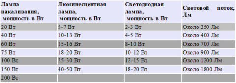 Световой поток различных ламп