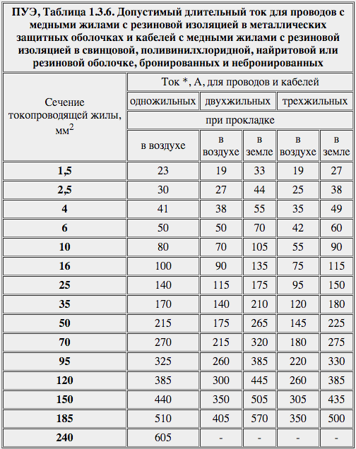 ПУЭ, Таблица 1.3.6. Допустимый длительный ток для проводов с медными жилами с резиновой изоляцией в металлических защитных оболочках и кабелей с медными жилами с резиновой изоляцией в свинцовой, поливинилхлоридной, найритовой или резиновой оболочке, бронированных и небронированных