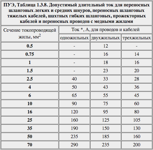 ПУЭ, Таблица 1.3.8. Допустимый длительный ток для переносных шланговых легких и средних шнуров, переносных шланговых тяжелых кабелей, шахтных гибких шланговых, прожекторных кабелей и переносных проводов с медными жилами