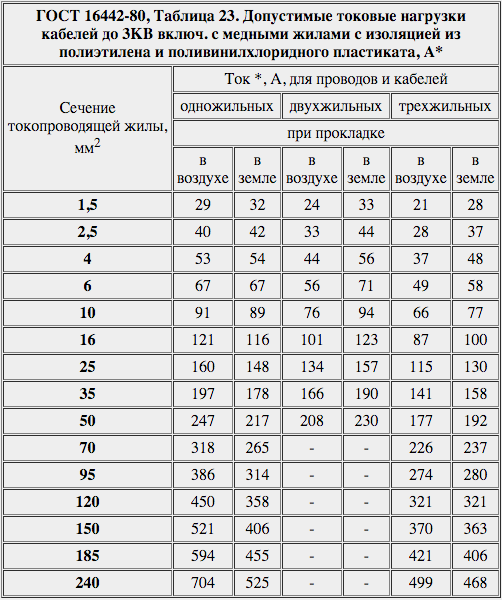 ГОСТ 16442-80, Таблица 23. Допустимые токовые нагрузки кабелей до 3КВ включ. с медными жилами с изоляцией из полиэтилена и поливинилхлоридного пластиката, А*