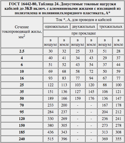 ГОСТ 16442-80, Таблица 24. Допустимые токовые нагрузки кабелей до 3КВ включ. с алюминиевыми жилами с изоляцией из полиэтилена и поливинилхлоридного пластиката, А*