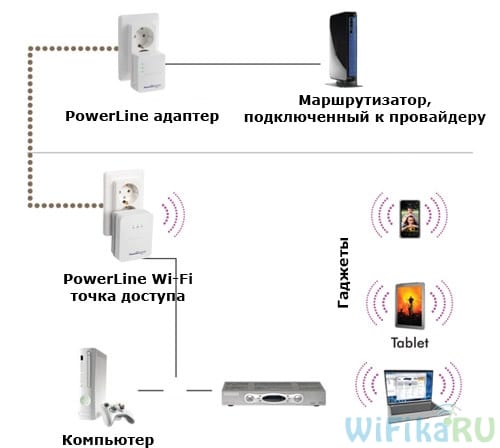 Схема Powerline сети