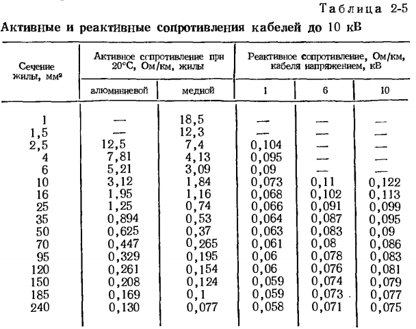 Таблица 2-5 Значения активных и реактивных сопротивлений кабелей