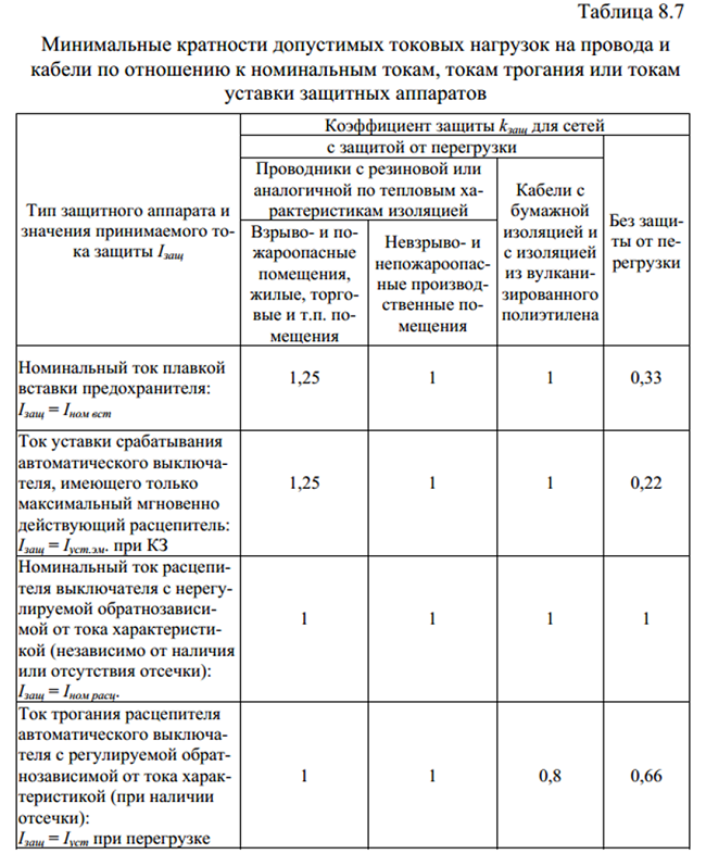 Таблица 8.7 Данные значения Iзащ. и kзащ.