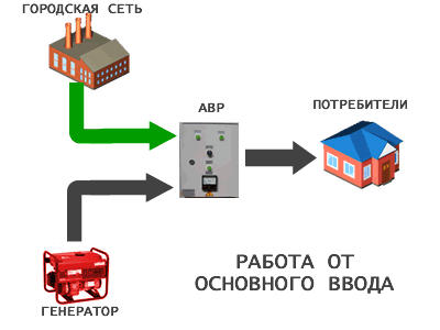 Запуск генератора. Блок автоматического запуска генератора