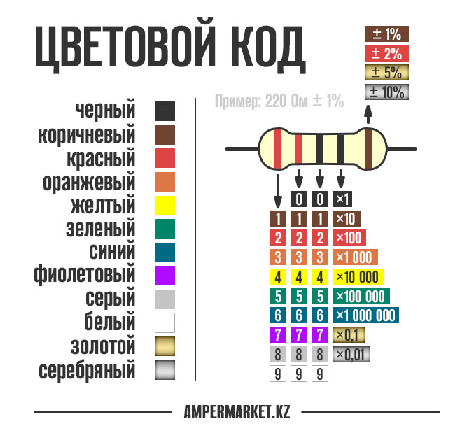 Цветовая маркировка резисторов