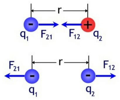 Взаимодействие зарядов