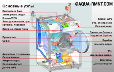 Конструкция стиральной машины