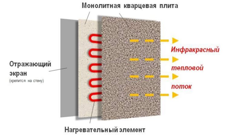 Песок долго держит тепло, что повышает эффективность и экономичность устройства