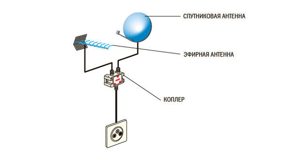 Схема подключения TV-FM SAT-розетки через коплер