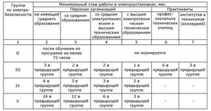 Квалификацию электрика: как получить группу допуска по электробезопасности, сдача экзаменов