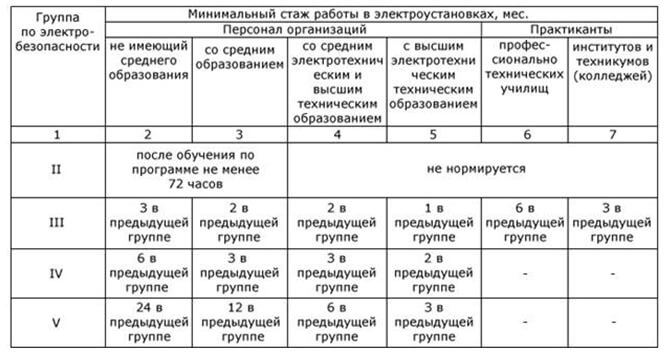 Таблица присвоения групп 