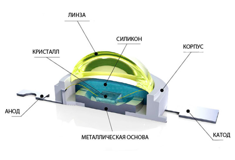 Конструкция светодиодов