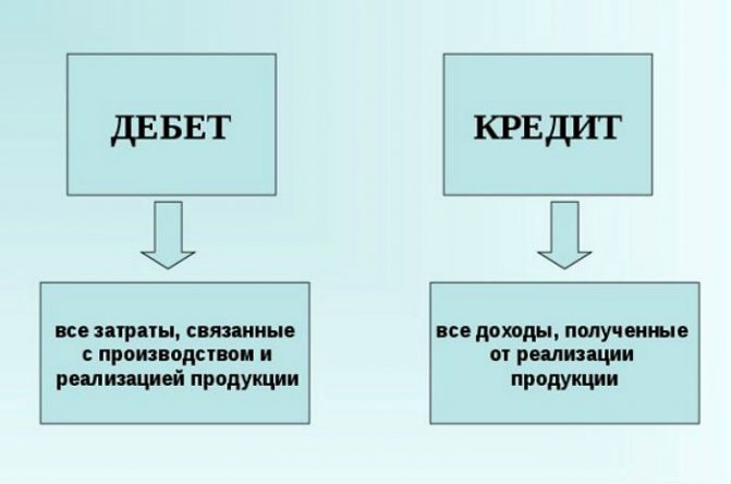 дебет и кредит