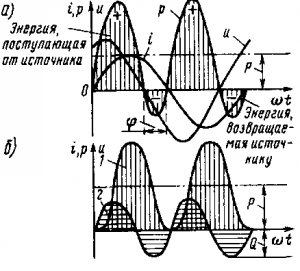 Рис. 199. Зависимость мгновенной мощности р (а) и ее составляющих (б) от угла ?t