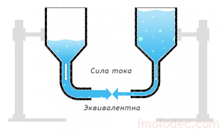 Одинаковая скорость потоков – одинаковая сила тока