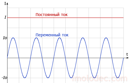 График переменного и постоянного токов