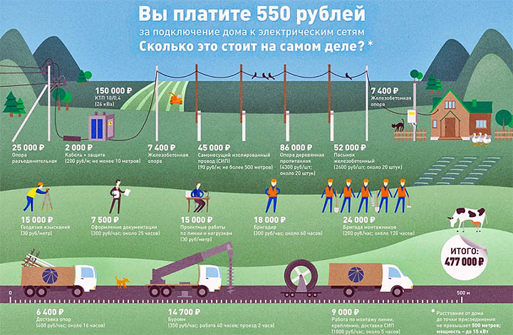 Стоимость подключения электричества к земельному участку в Подмосковье