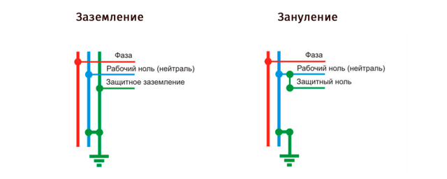 Зануление и заземление в частном доме