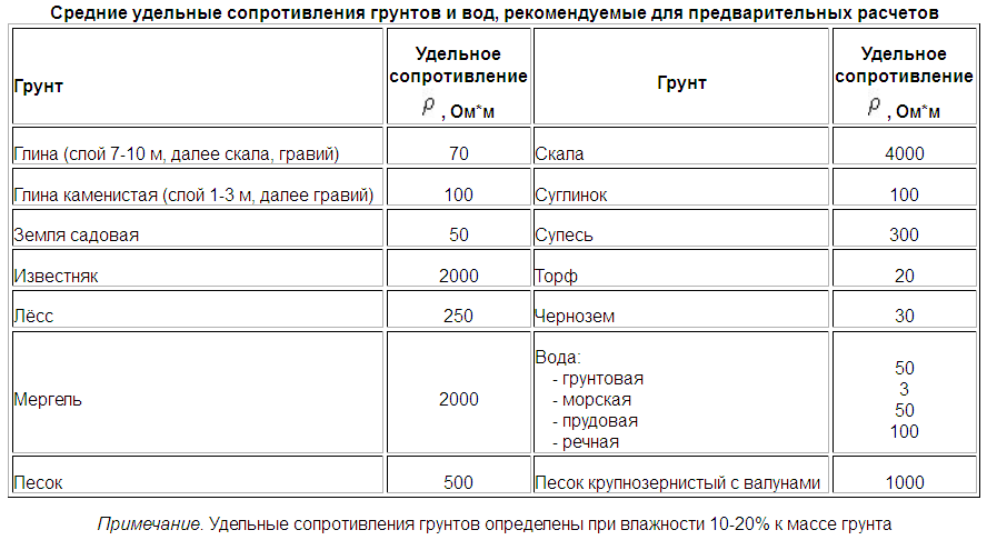 контур заземления дома таблица сопротивлений грунта