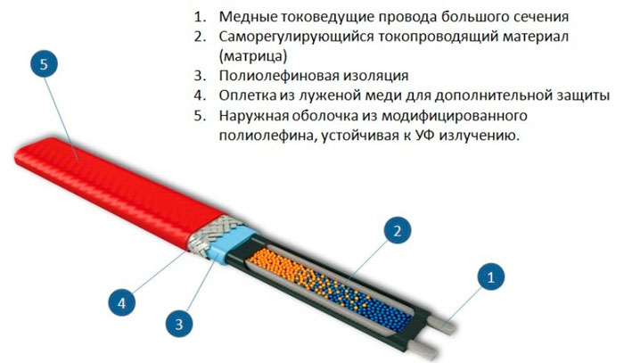 пищевой варинат греющего кабеля для труб