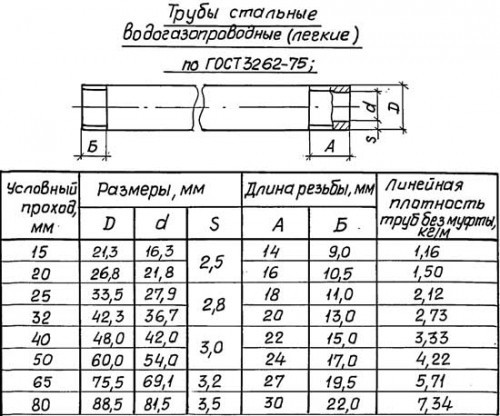 Трубы стальные водогазопроводные (легкие) по ГОСТ 3262-75