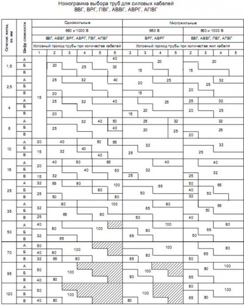 Таблица выбора диаметра трубы для прокладки кабеля