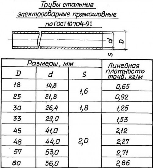 Трубы стальные электросварные прямошовные по ГОСТ 10704-91.