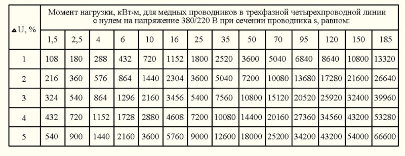 какое сечение провода нужно для розеток в квартире