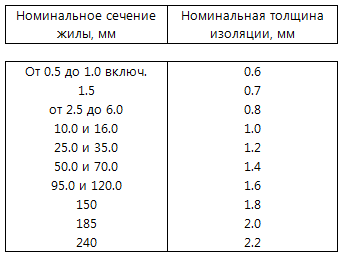 Толщина изоляции у проводов различных сечений