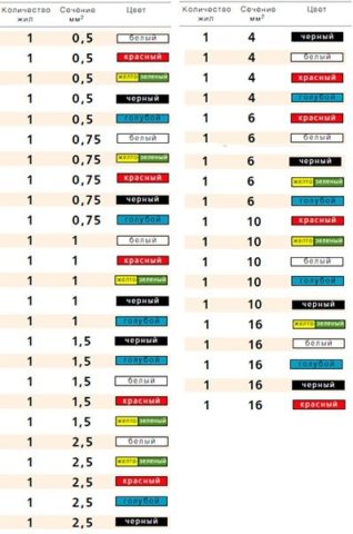Цветовой ряд проводов ПВ3