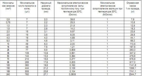 Электрическое сопротивление провода ПВ3