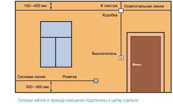 Силовые кабели в провода освещения