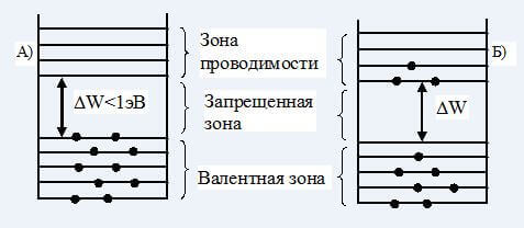 Энергетические уровни