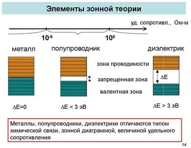 Элементы зонной теории