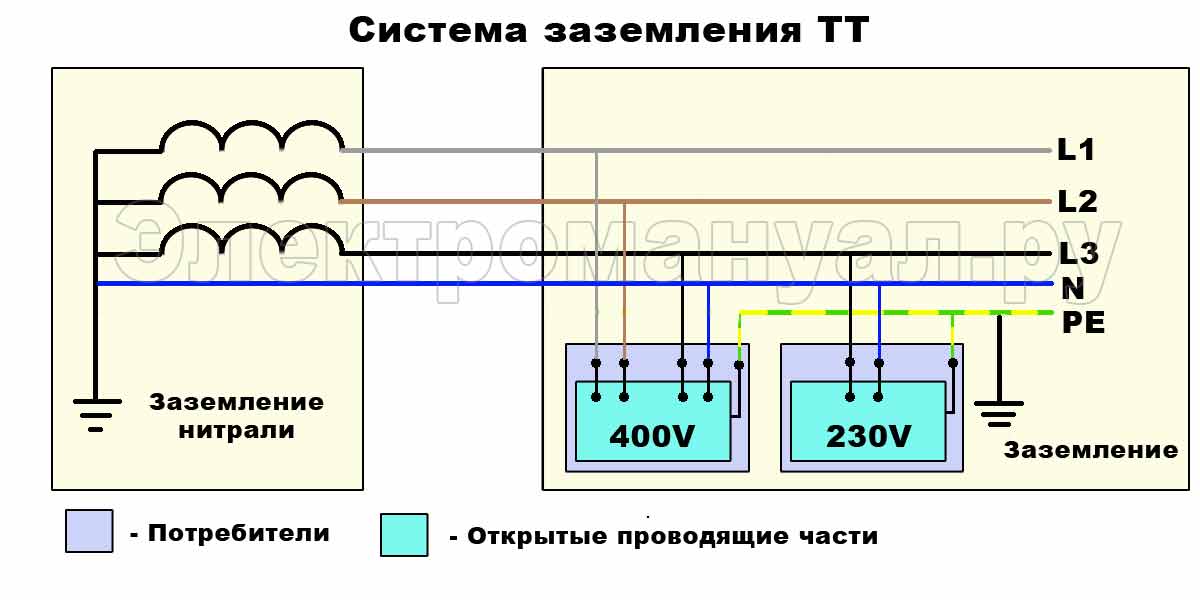 Система заземления ТТ