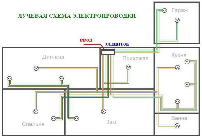 Виды электропроводки