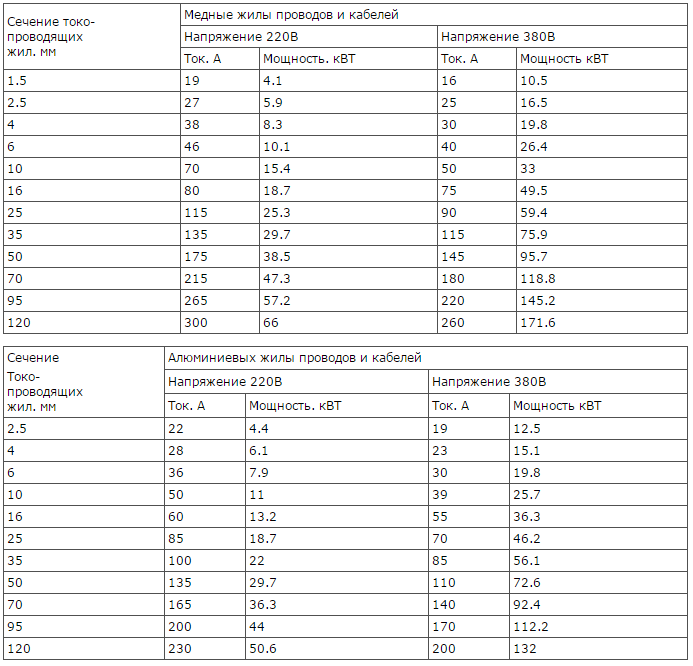 таблица выбора сечения кабеля