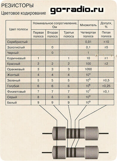 Цветовое кодирование резисторов