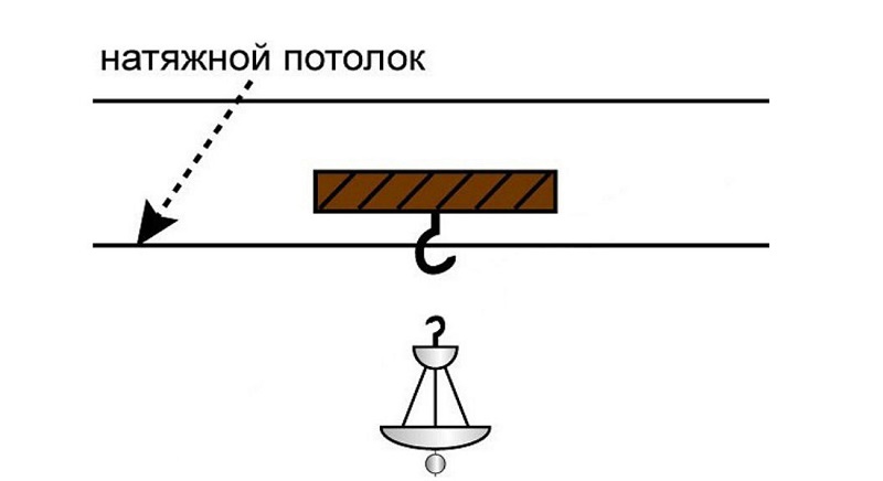 Установка люстры на натяжной потолок при помощи крюка