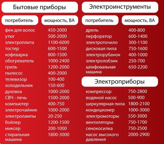 мощность потребляемая электроприборами