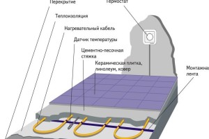 Электрический теплый пол из кабеля под плитку своими руками