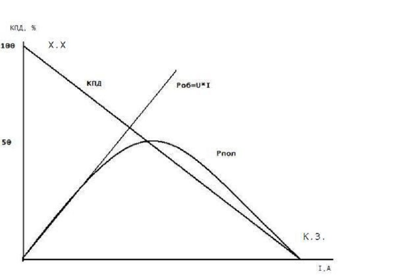 График зависимости Рпол и η от тока в цепи