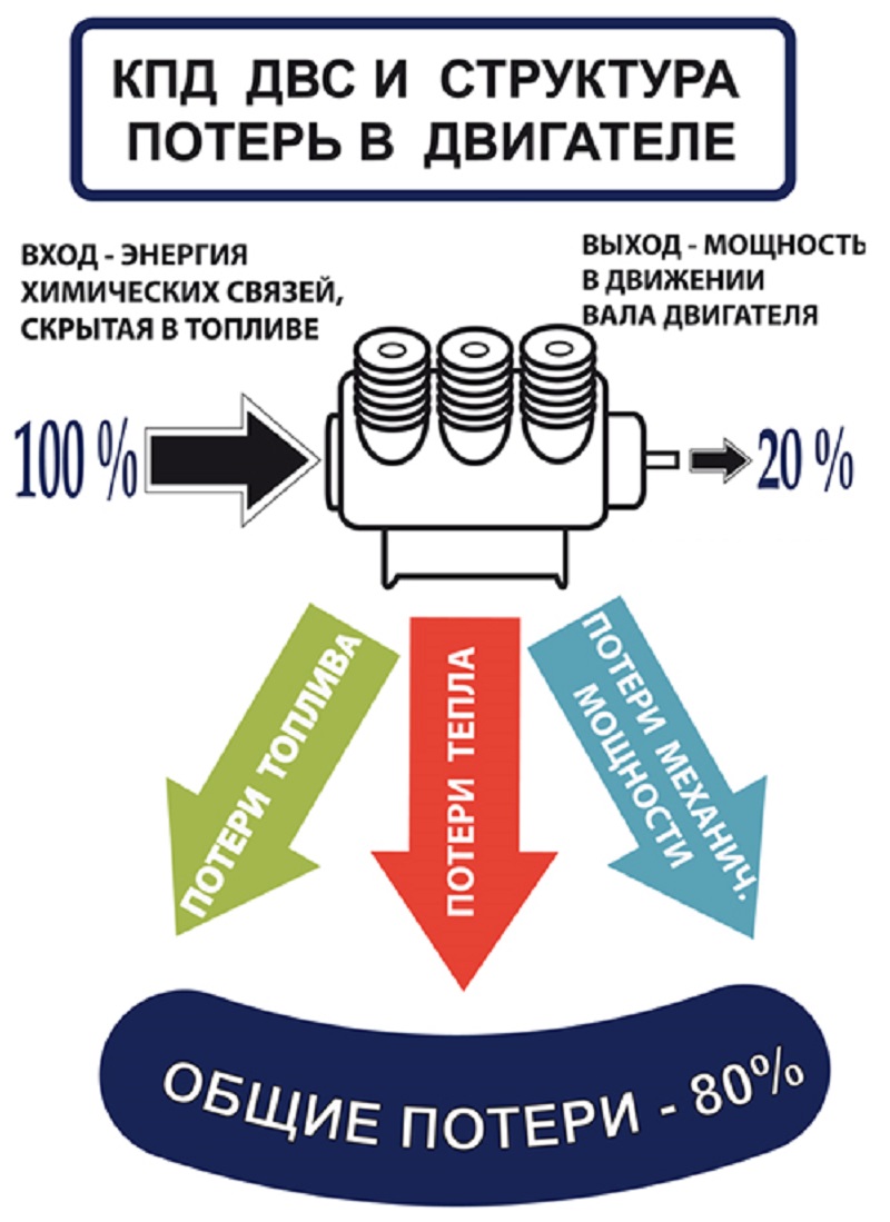 КПД двигателя внутреннего сгорания